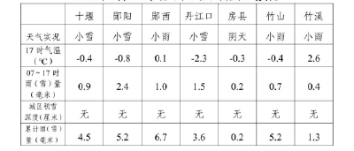 我市普降雨雪 大部气温0℃ 左右 预计出现道路结冰 请注意防范