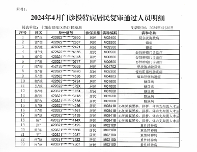 郧阳区2024年4月医疗保障门诊慢特病评审结果公示