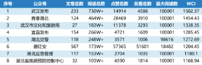 湖北政务微信5月TOP100榜郧阳网入选