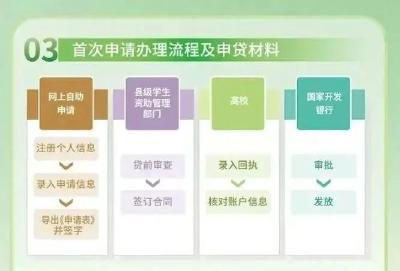 国家助学贷款如何申请？热点解答来了