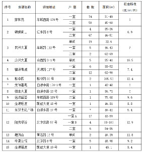 295套！今年，十堰城区首批公租房源公布！