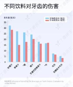 毁牙第一名！不是可乐而是它，很多人当健康饮料天天喝