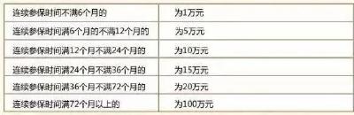 社保断缴1次，这些待遇全部取消