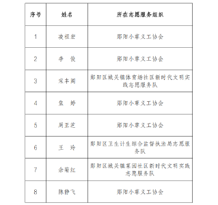 郧阳区2025年度五星级志愿者评定公示