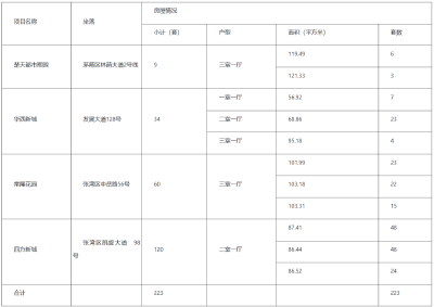 好消息！223套，开始申请！
