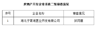 关于房地产开发企业资质二级审查意见的公示