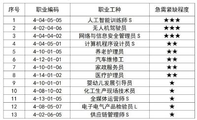 这几类人才，湖北今年非常急需
