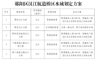 关于公布郧阳区内河通航航道桥区水域的通告