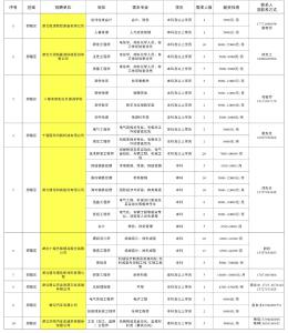 最高月薪2.5万元，专科可报！十堰这些单位在招人