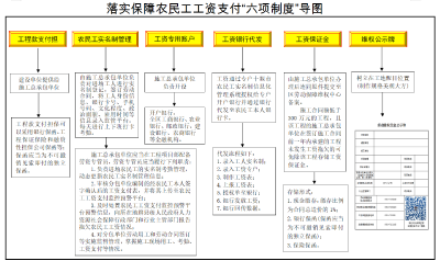 关于严格落实保障农民工工资支付工作“六项制度”的公告