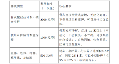 《十堰市节地生态安葬奖补实施办法》政策解读
