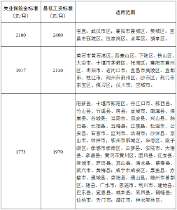 湖北失业保险金标准上调