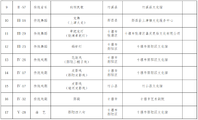 省级非遗名单公布 十堰47项上榜