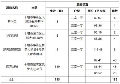 135套房源！符合条件者抓紧申报