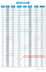 综合实力不断提升，“全国百强区”夷陵再进位！