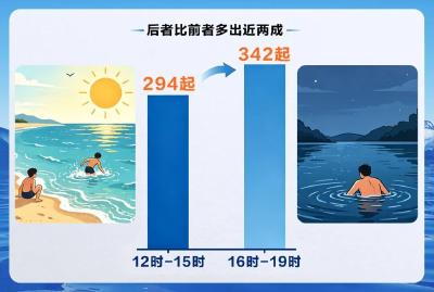 警方揭秘！四大溺水错觉→