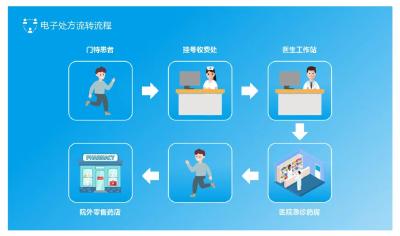襄州区医保局：实行三个强化 实现电子处方流转全覆盖