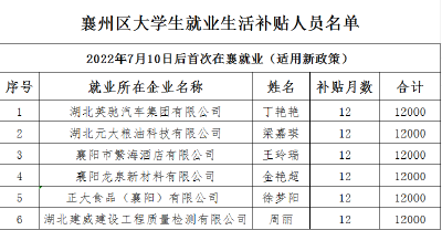 关于襄州区2024-2025年就业创业大学生申领生活补贴信息的公示