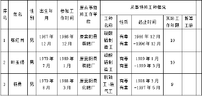 2025年12月襄州区拟办理特殊工种提前退休人员名单公示