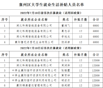 关于襄州区2024-2025年就业创业大学生申领生活 补贴信息的公示