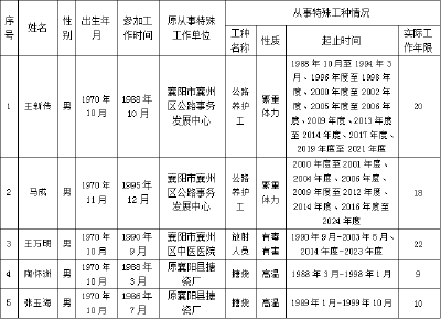 2026年2月襄州区拟办理特殊工种提前退休人员名单公示