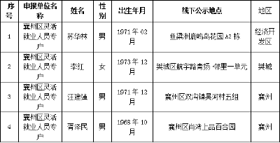 2026年3月襄州区病残津贴申领人员公示