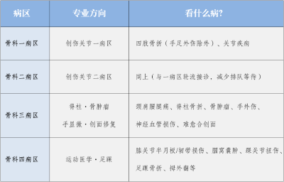 区医院骨科亚专科分科 患者就医迎来新变化
