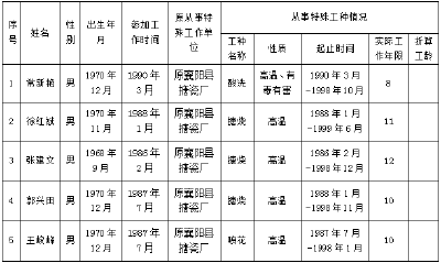 2026年4月襄州区拟办理特殊工种提前退休人员名单公示