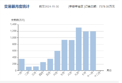 稳居全市第一！孝南区政府采购网上商城交易量2024全年节约财政资金1260万元！