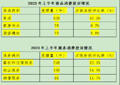 咸安消协：2023年上半年为消费者挽回经济损失43.29万元