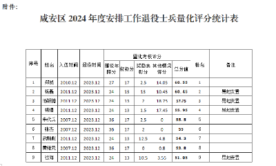 咸安区2024年度安排工作退役士兵量化评分公示
