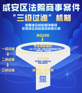 构建商事案件“三级过滤”体系，力促法治营商环境更优