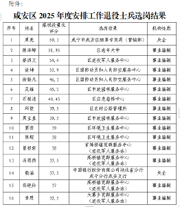 咸安区2025年度安排工作退役士兵安置选岗结果公示