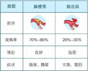 脑梗高发季到了！有3种不舒服，千万别大意