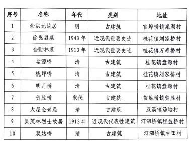 咸安新增10处区保单位筑牢文化遗产根基
