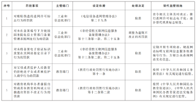 这些罚款，取消、调整