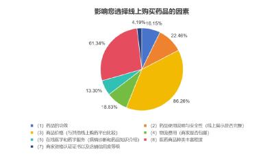 财经观察｜线上购药调查