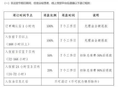 三亚试行客房退订新规，入住前7日以上可无理由全额退款，有民宿已开始执行 