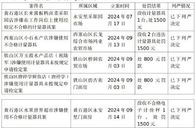 立案50件！黄石这5家店被点名！