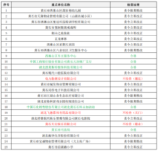 黄石市4月份“双随机一公开”消防监管抽查结果公告 