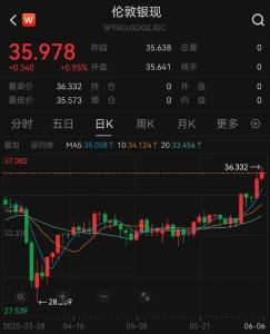 价格狂飙，涨幅超过黄金