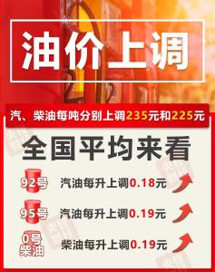今晚油价上调！加满一箱油将多花9元