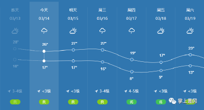 未来一周我市以晴到多云天气为主