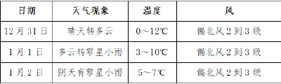 黄冈元旦假期天气出炉！最高气温14℃