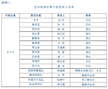 黄冈公布2023年防汛抗旱行政责任人名单