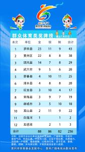 黄冈市第六届运动会群众体育类实时奖牌榜 （截止7月28日）