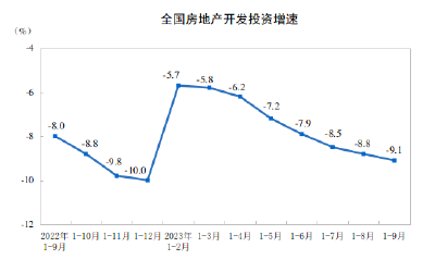 国家统计局：1—9月份全国房地产开发投资87269亿元 同比下降9.1%