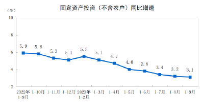 国家统计局：2023年1—9月份全国固定资产投资增长3.1%