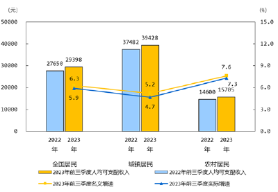 国家统计局：前三季度全国居民人均可支配收入29398元