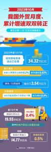 10月我国外贸月度、累计增速双双转正 